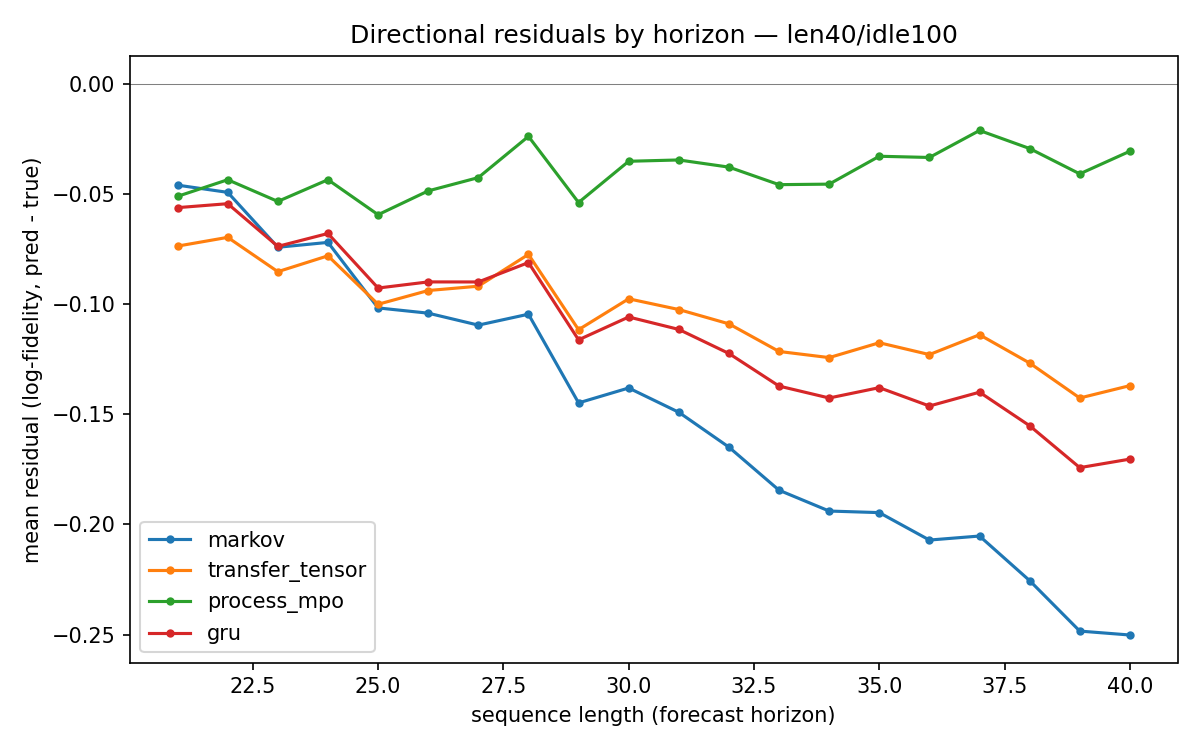 Measured residual error by sequence length for quantum forecasting models on idle-100 nanosecond device data